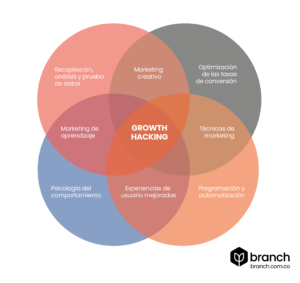 Growth Hacking How to Use Consumer Psychology to Increase Your Sales